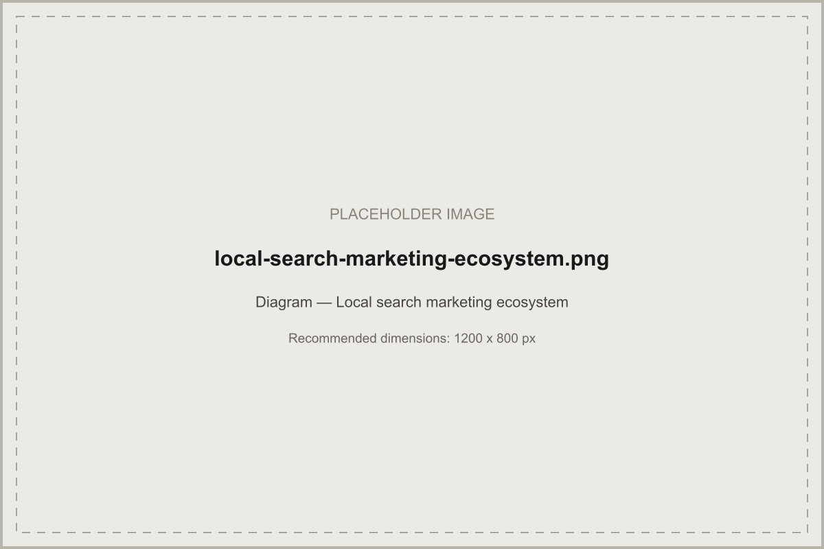 Diagram of the local search marketing ecosystem across discovery, trust, capture and retention