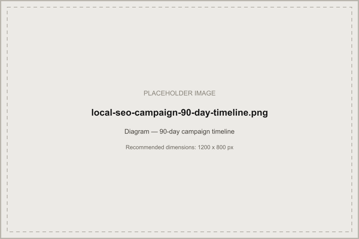 Diagram of the 90-day local SEO campaign timeline across five phases