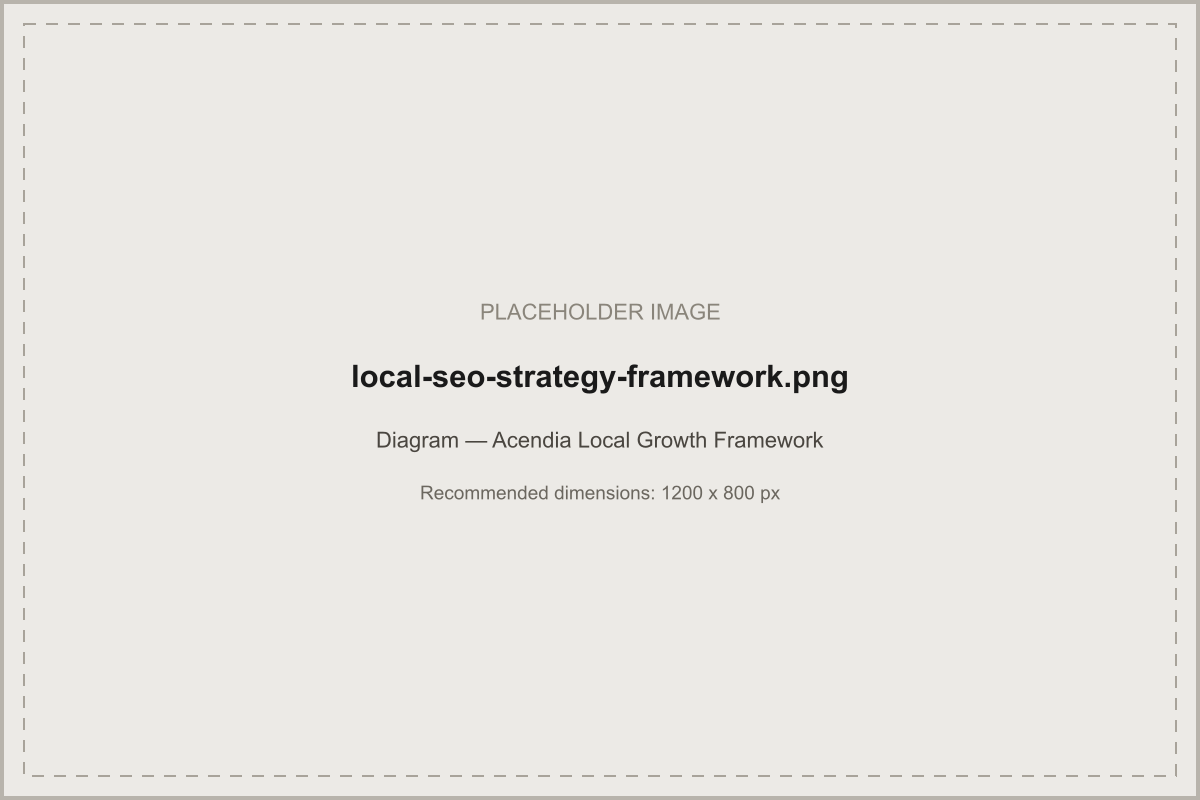 Diagram of the Acendia Local Growth Framework: Foundation, Visibility, Proof, Performance